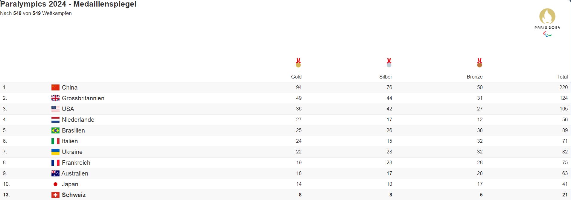 Paralympics 2024 10. und 11. Tag & Abschlussfeier News SPV